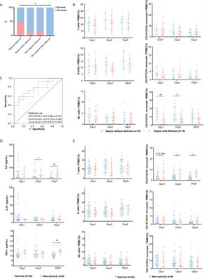 Immunological risk factors for sepsis-associated delirium and mortality in ICU patients